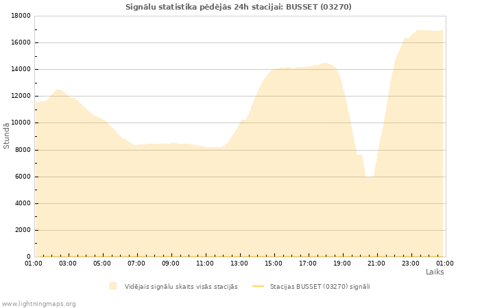 Grafiki: Signālu statistika