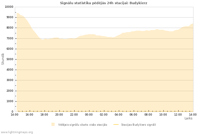 Grafiki: Signālu statistika