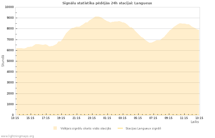 Grafiki: Signālu statistika