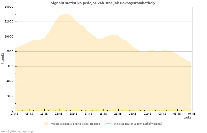 Grafiki: Signālu statistika