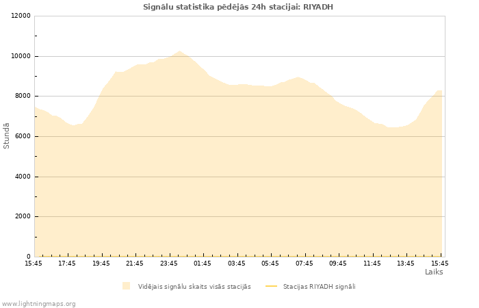 Grafiki: Signālu statistika