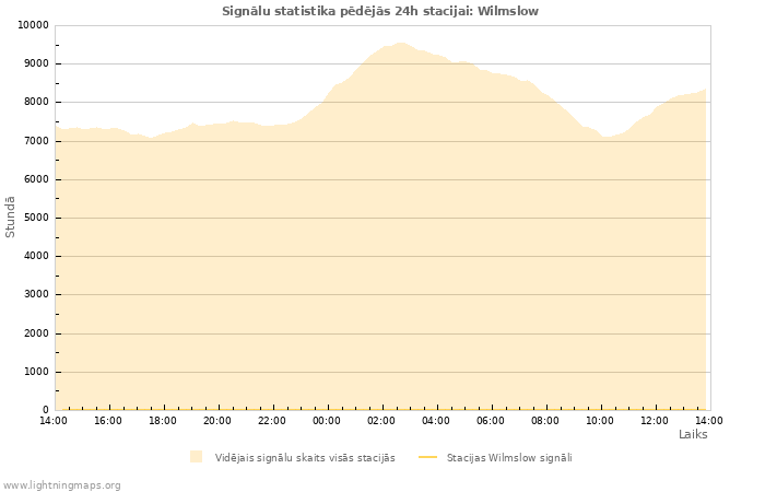 Grafiki: Signālu statistika