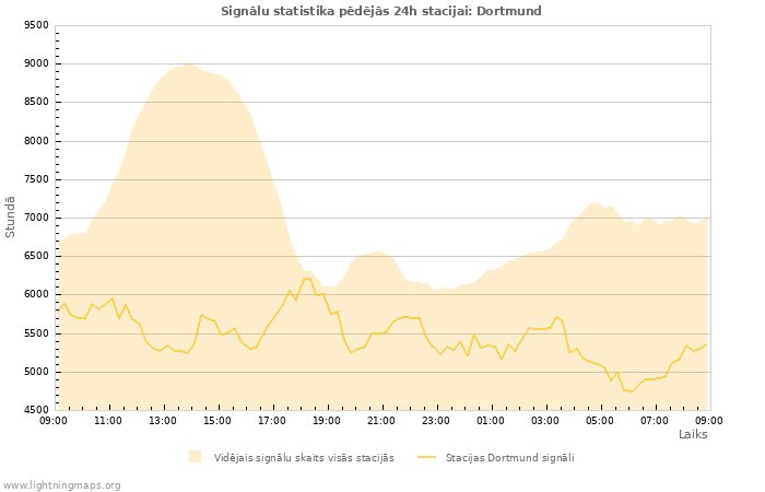 Grafiki: Signālu statistika