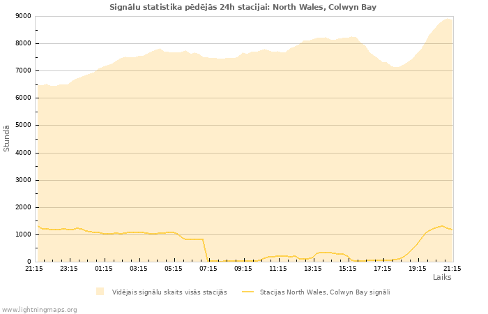 Grafiki: Signālu statistika