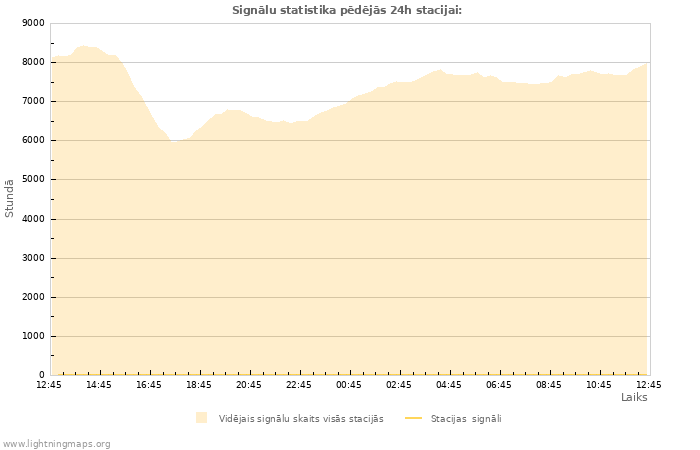 Grafiki: Signālu statistika