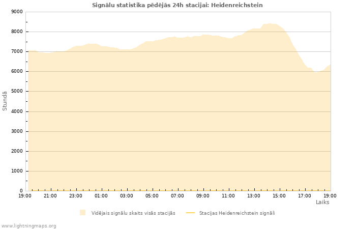 Grafiki: Signālu statistika