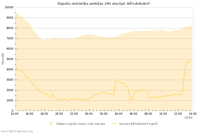 Grafiki: Signālu statistika