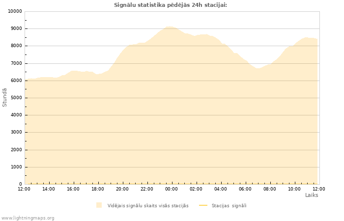 Grafiki: Signālu statistika