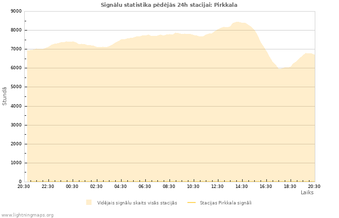 Grafiki: Signālu statistika