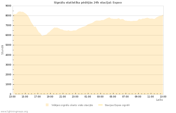 Grafiki: Signālu statistika