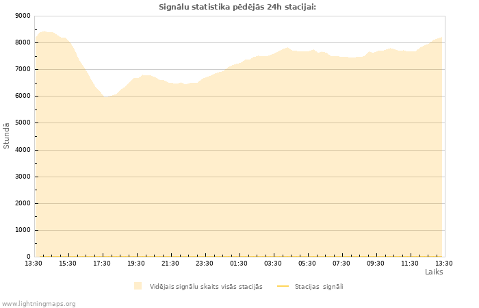 Grafiki: Signālu statistika