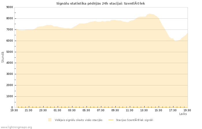 Grafiki: Signālu statistika