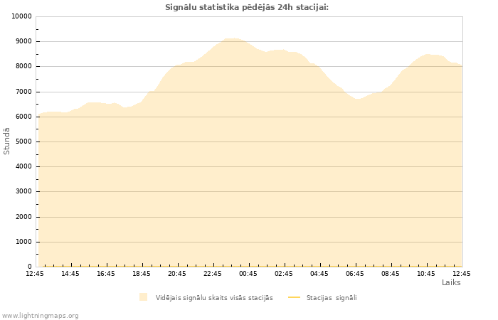 Grafiki: Signālu statistika