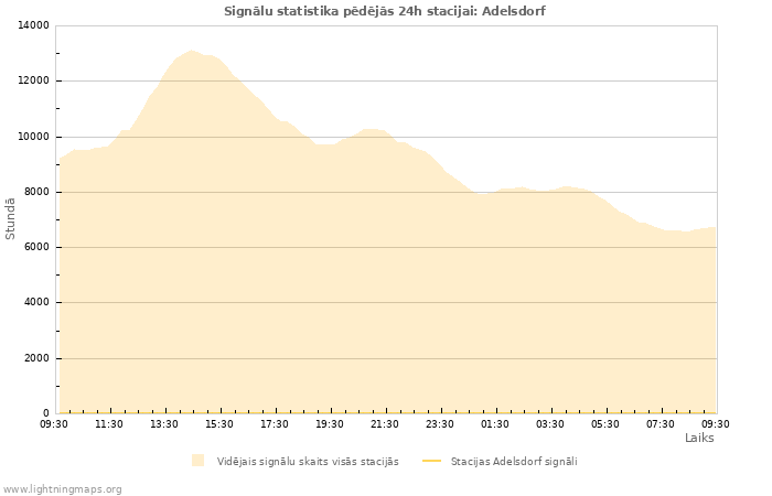 Grafiki: Signālu statistika