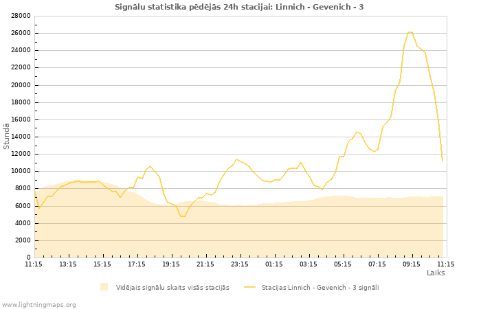 Grafiki: Signālu statistika