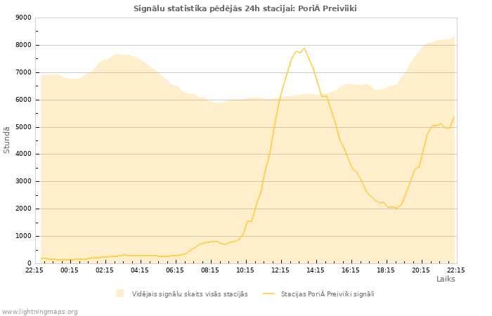 Grafiki: Signālu statistika