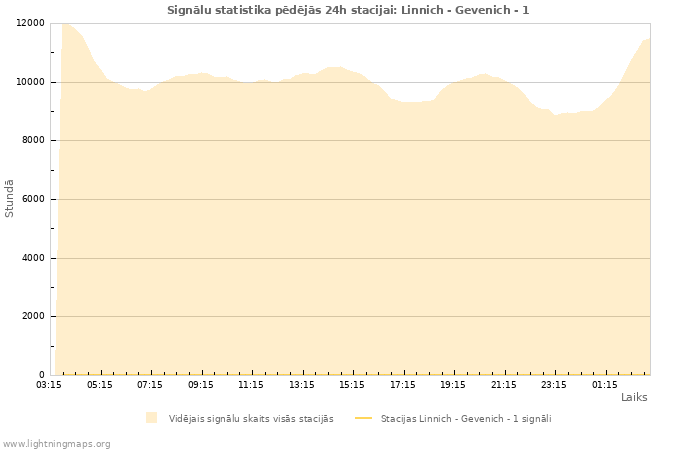 Grafiki: Signālu statistika