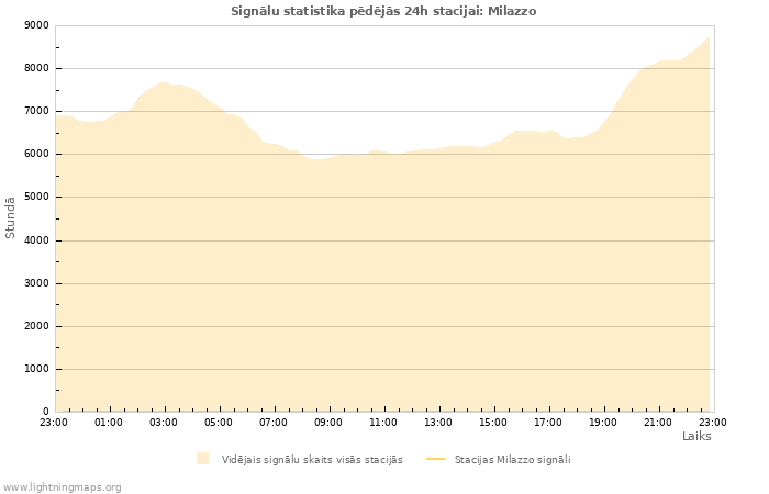 Grafiki: Signālu statistika