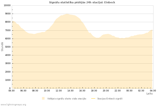 Grafiki: Signālu statistika