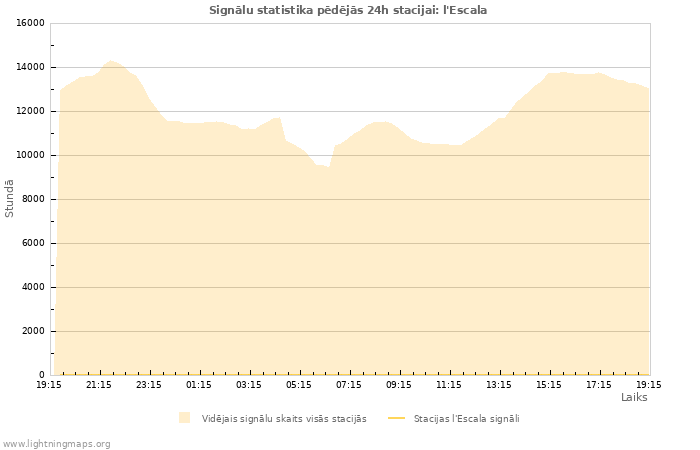 Grafiki: Signālu statistika