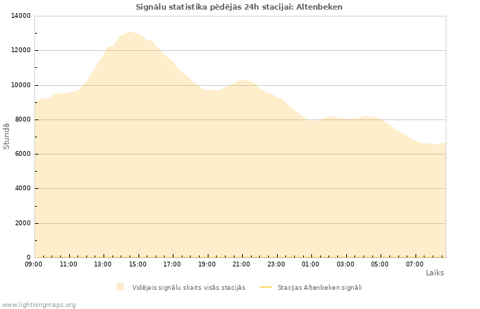 Grafiki: Signālu statistika