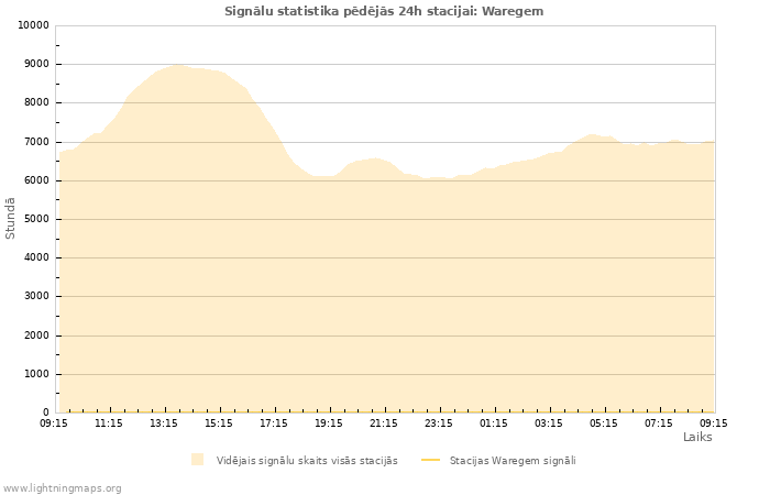 Grafiki: Signālu statistika