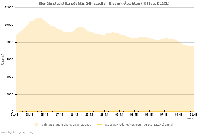 Grafiki: Signālu statistika