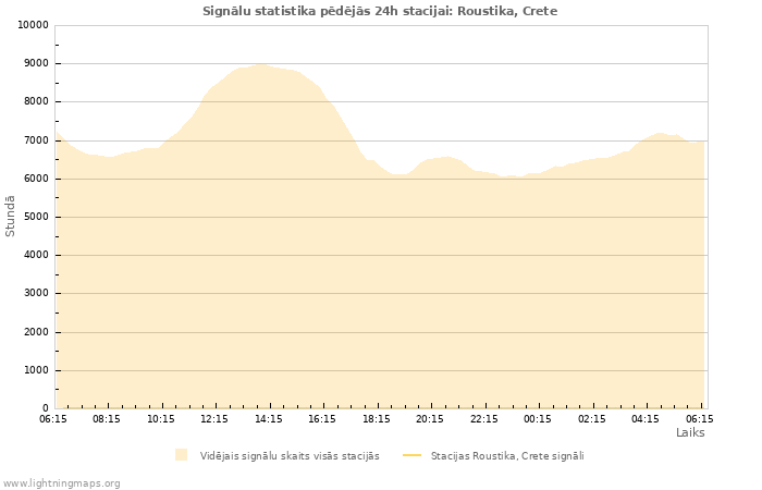 Grafiki: Signālu statistika