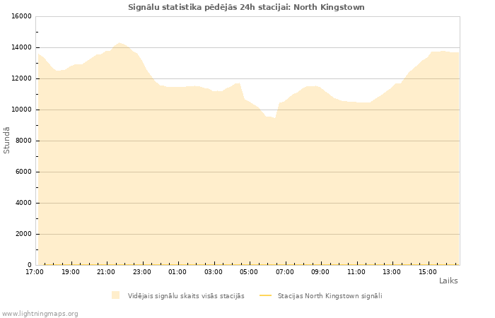 Grafiki: Signālu statistika