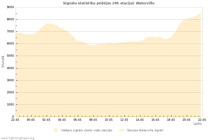 Grafiki: Signālu statistika