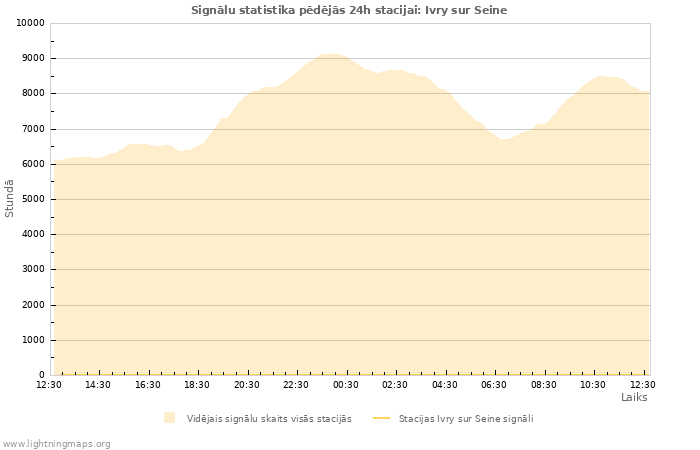 Grafiki: Signālu statistika