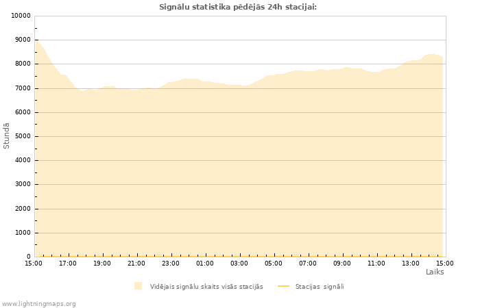 Grafiki: Signālu statistika