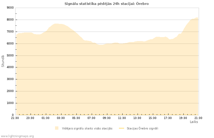 Grafiki: Signālu statistika