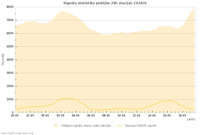 Grafiki: Signālu statistika