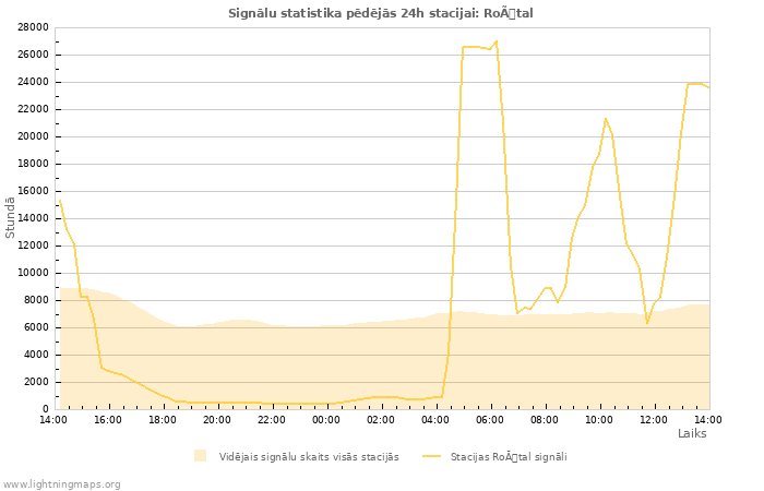 Grafiki: Signālu statistika