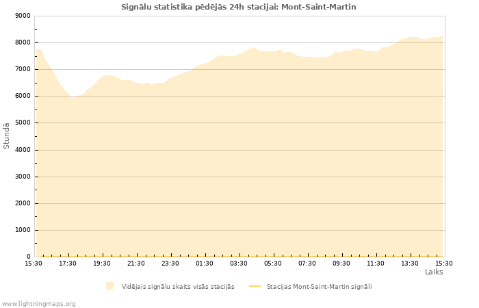 Grafiki: Signālu statistika