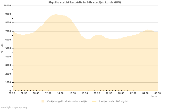 Grafiki: Signālu statistika