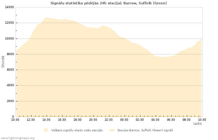 Grafiki: Signālu statistika