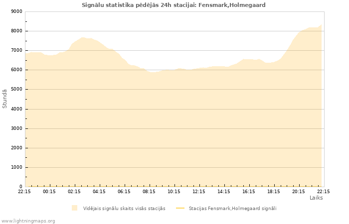 Grafiki: Signālu statistika