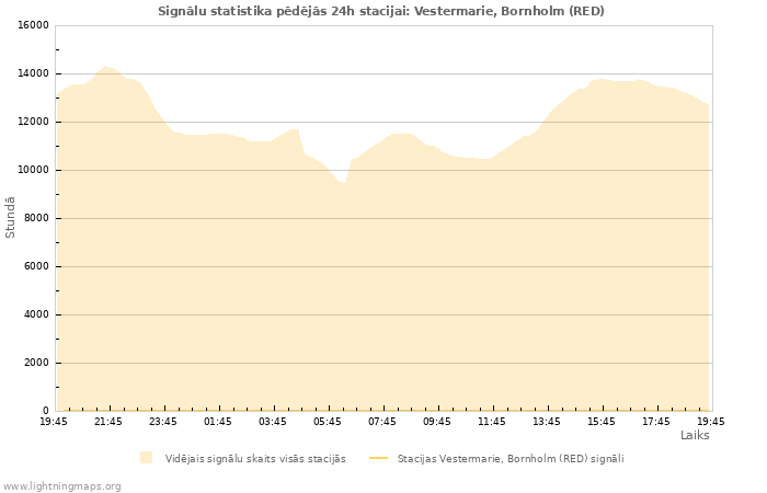 Grafiki: Signālu statistika