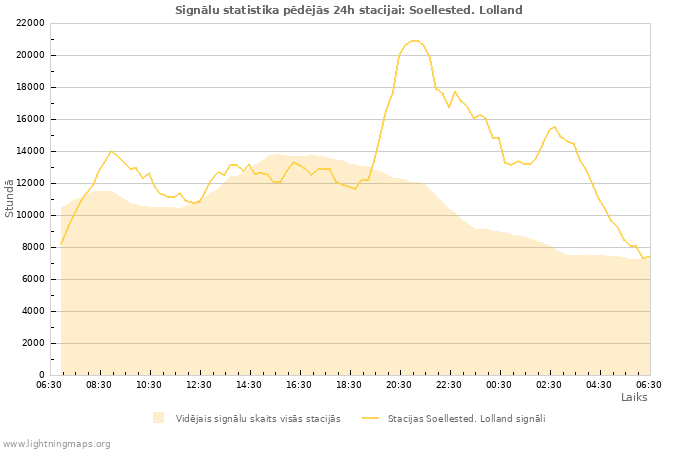 Grafiki: Signālu statistika