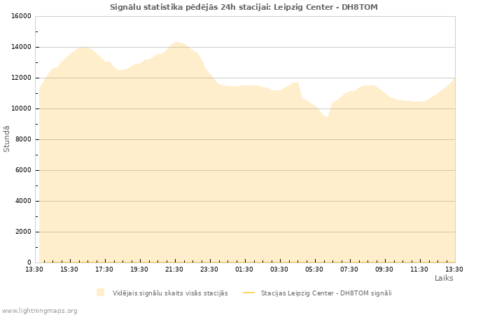 Grafiki: Signālu statistika