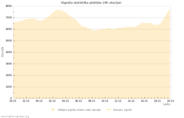 Grafiki: Signālu statistika