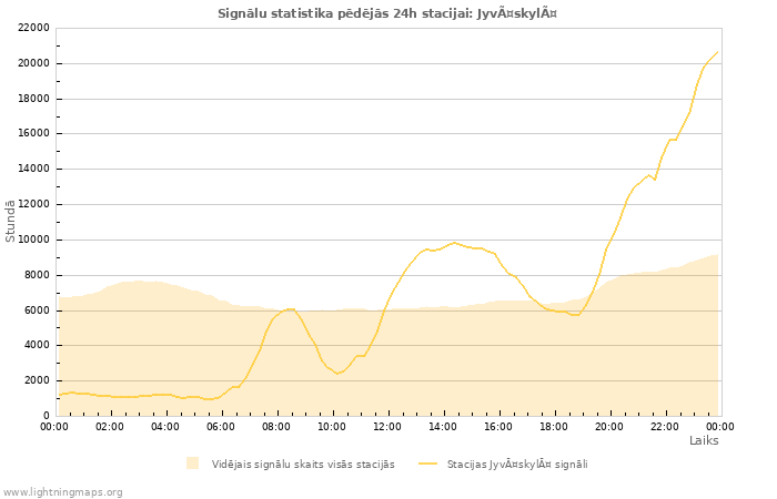 Grafiki: Signālu statistika