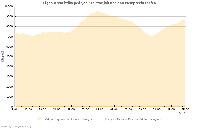 Grafiki: Signālu statistika