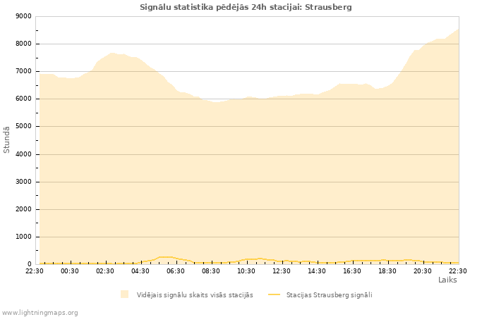 Grafiki: Signālu statistika