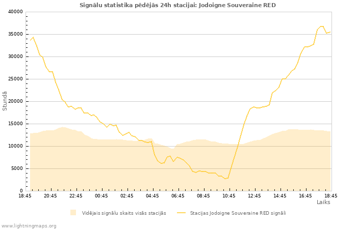 Grafiki: Signālu statistika