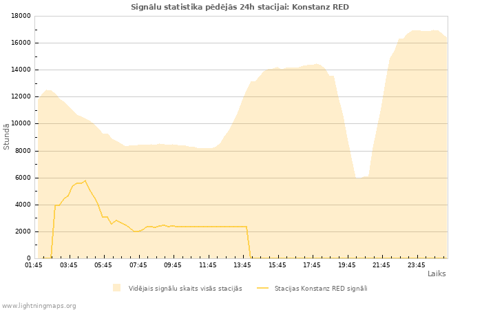 Grafiki: Signālu statistika