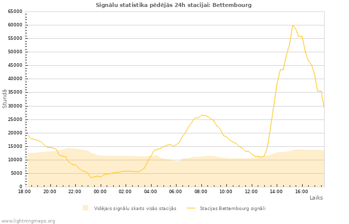 Grafiki: Signālu statistika