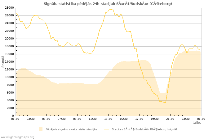 Grafiki: Signālu statistika